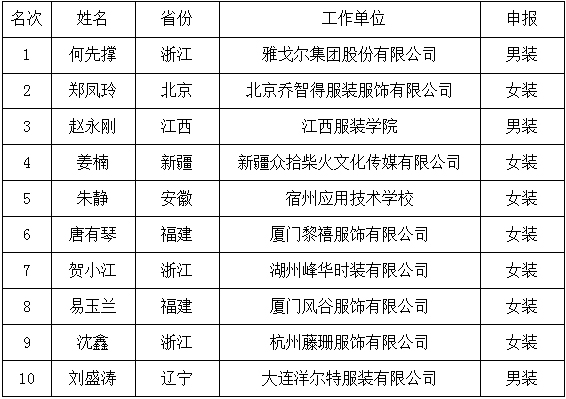 獲得全國十佳服裝制版師榮譽稱號的選手 獲得全國十佳服裝制版師榮譽稱號的選手